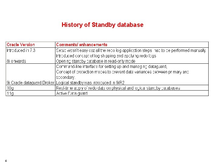 HSBC TECHNOLOGY AND SERVICES History of Standby database 4 