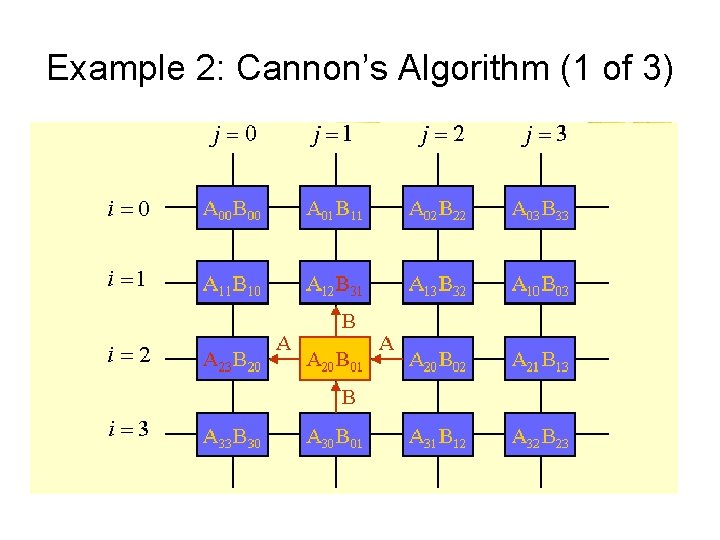 Example 2: Cannon’s Algorithm (1 of 3) 