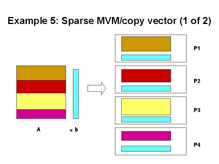 Example 5: Sparse MVM/copy vector (1 of 2) P 1 P 2 P 3