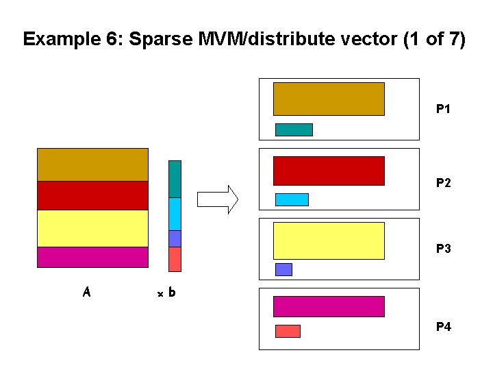 Example 6: Sparse MVM/distribute vector (1 of 7) P 1 P 2 P 3