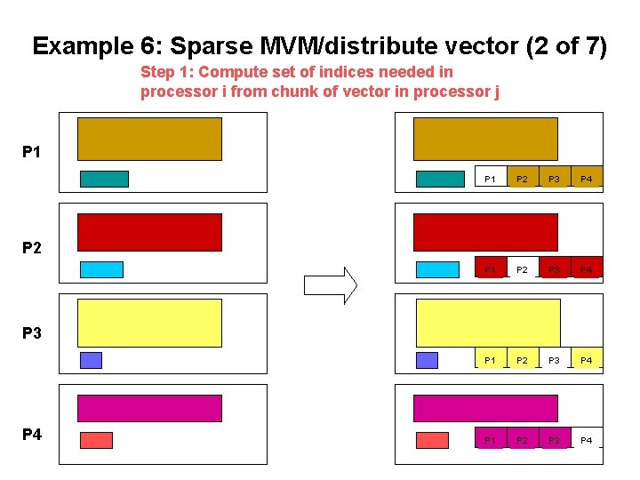 Example 6: Sparse MVM/distribute vector (2 of 7) Step 1: Compute set of indices