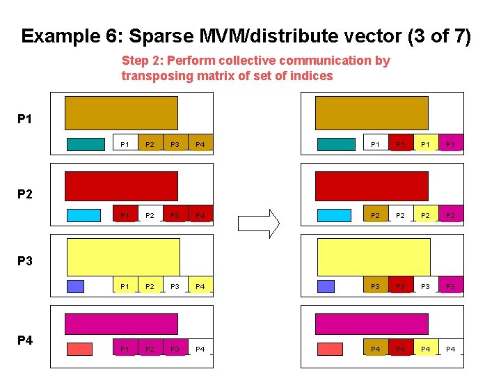 Example 6: Sparse MVM/distribute vector (3 of 7) Step 2: Perform collective communication by