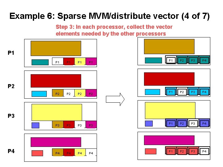 Example 6: Sparse MVM/distribute vector (4 of 7) Step 3: In each processor, collect