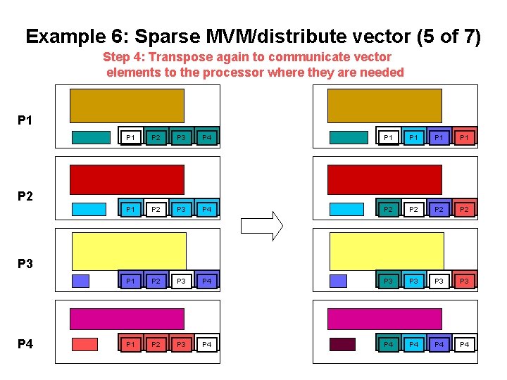 Example 6: Sparse MVM/distribute vector (5 of 7) Step 4: Transpose again to communicate