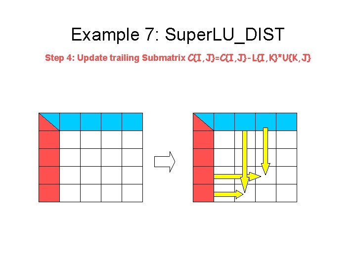 Example 7: Super. LU_DIST Step 4: Update trailing Submatrix C{I, J}=C{I, J}-L{I, K}*U{K, J}