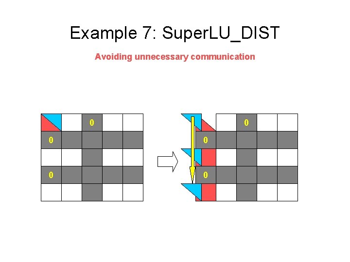 Example 7: Super. LU_DIST Avoiding unnecessary communication 0 0 0 