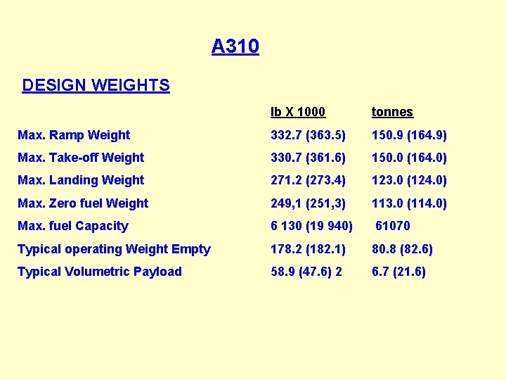 A 310 DESIGN WEIGHTS lb X 1000 tonnes Max. Ramp Weight 332. 7 (363.