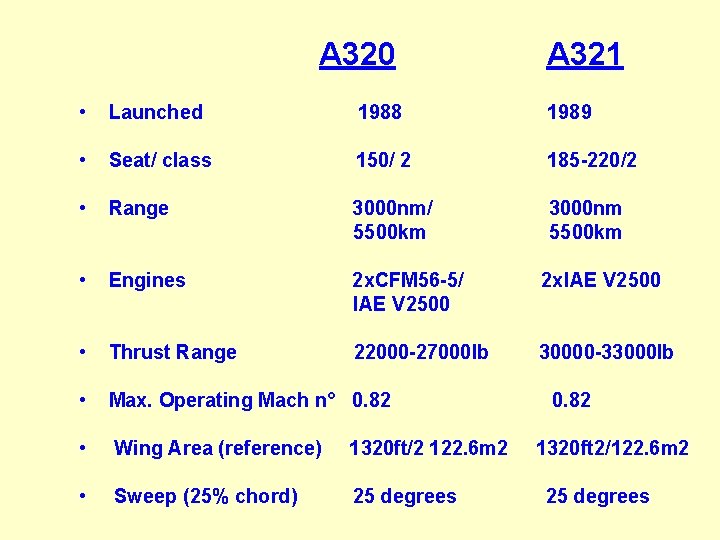 A 320 A 321 • Launched 1988 1989 • Seat/ class 150/ 2 185