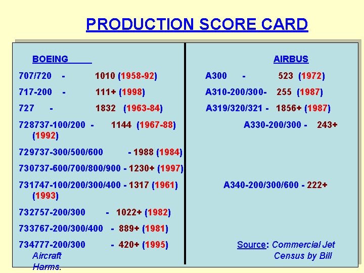 PRODUCTION SCORE CARD BOEING AIRBUS 707/720 - 1010 (1958 -92) A 300 - 523