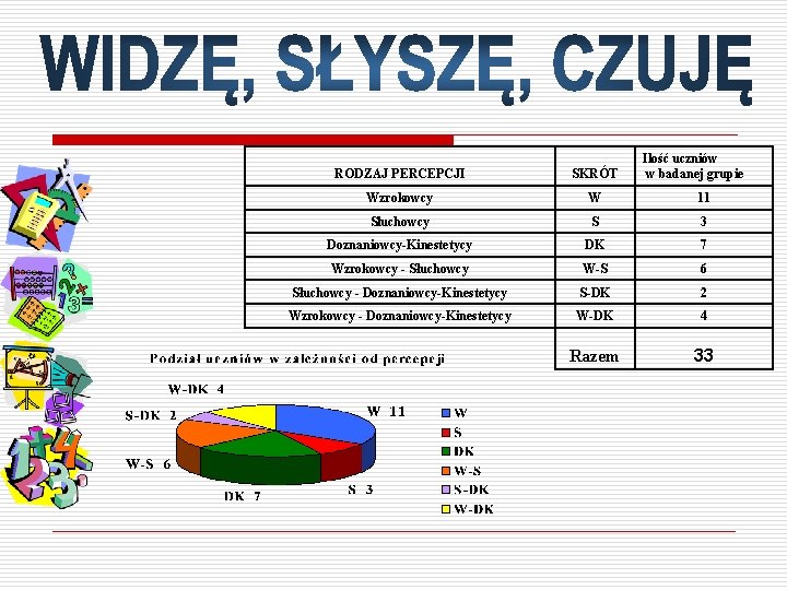 Ilość uczniów w badanej grupie RODZAJ PERCEPCJI SKRÓT Wzrokowcy W 11 Słuchowcy S 3