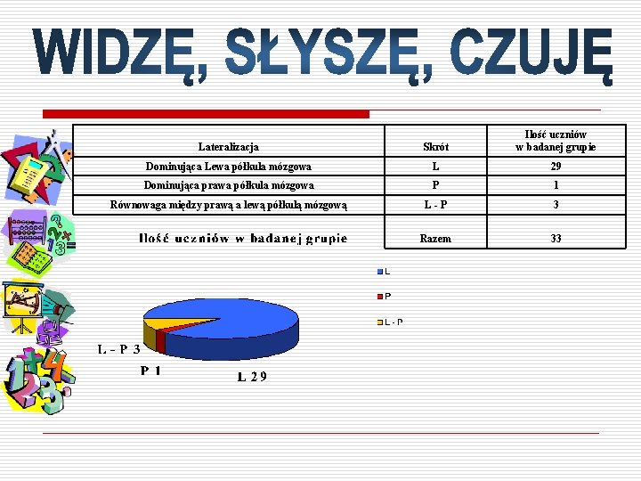 Lateralizacja Skrót Ilość uczniów w badanej grupie Dominująca Lewa półkula mózgowa L 29 Dominująca