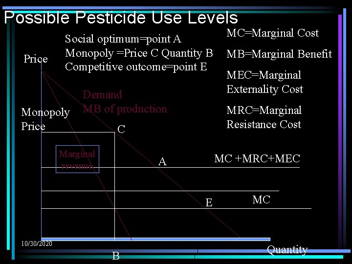 Possible Pesticide Use Levels Price Social optimum=point A Monopoly =Price C Quantity B Competitive