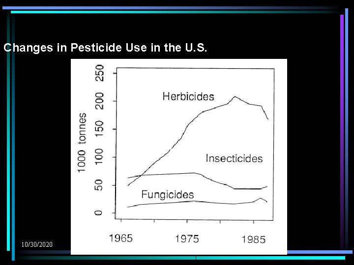 Changes in Pesticide Use in the U. S. 10/30/2020 