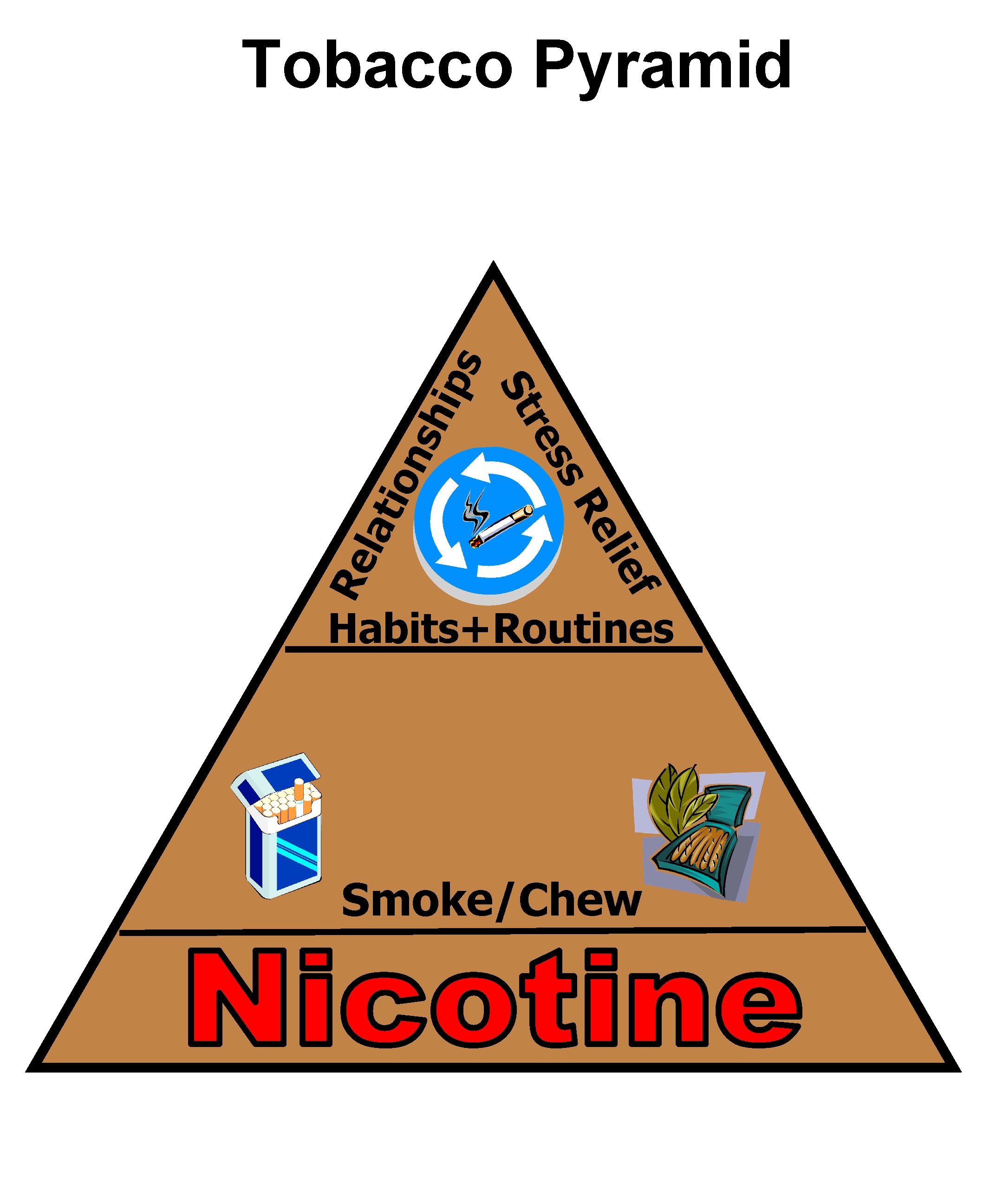 f lie sh ion lat Re Re ss re St ips Tobacco Pyramid Habits+Routines