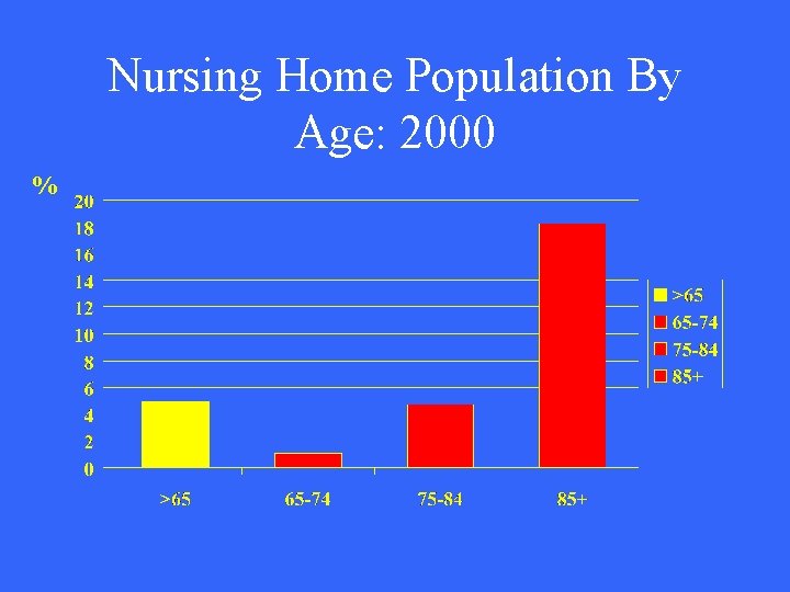 Nursing Home Population By Age: 2000 % 