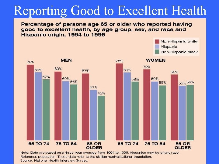 Reporting Good to Excellent Health 