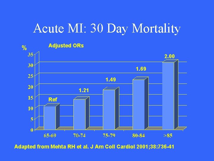 Acute MI: 30 Day Mortality % Adjusted ORs 2. 00 1. 69 1. 49
