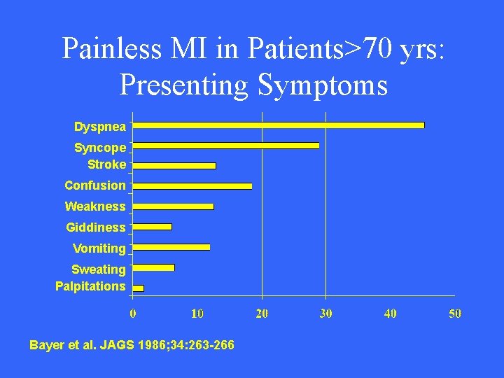 Painless MI in Patients>70 yrs: Presenting Symptoms Dyspnea Syncope Stroke Confusion Weakness Giddiness Vomiting