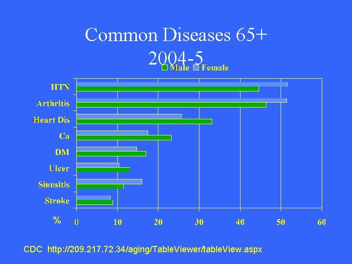 Common Diseases 65+ 2004 -5 % CDC http: //209. 217. 72. 34/aging/Table. Viewer/table. View.