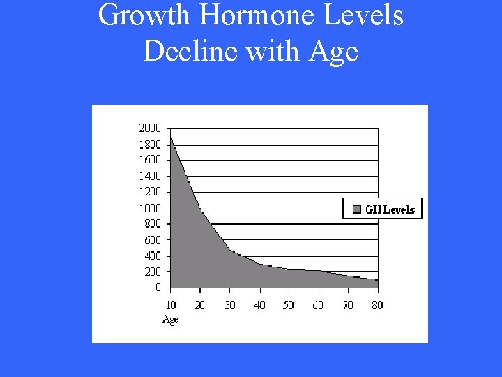 Growth Hormone Levels Decline with Age 