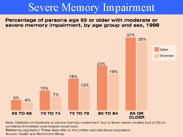 Severe Memory Impairment 