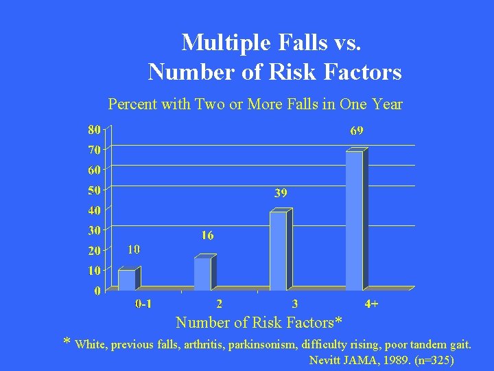 Multiple Falls vs. Number of Risk Factors Percent with Two or More Falls in