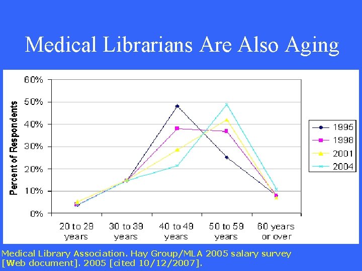 Medical Librarians Are Also Aging Medical Library Association. Hay Group/MLA 2005 salary survey [Web