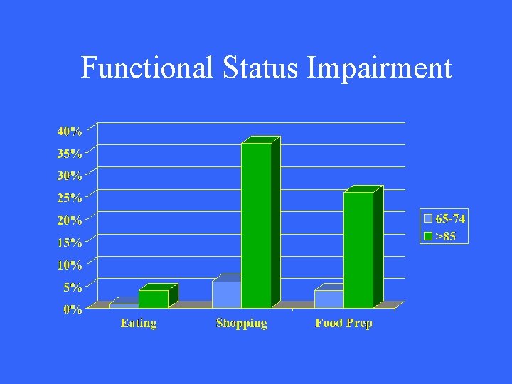 Functional Status Impairment 