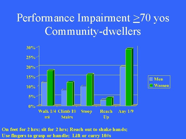 Performance Impairment >70 yos Community-dwellers On feet for 2 hrs; sit for 2 hrs;