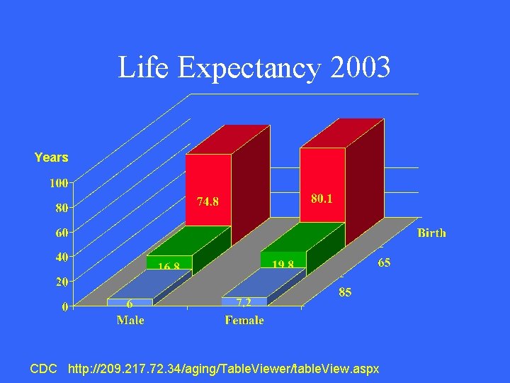 Life Expectancy 2003 Years CDC http: //209. 217. 72. 34/aging/Table. Viewer/table. View. aspx 