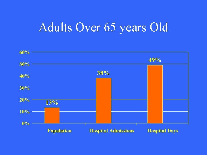 Adults Over 65 years Old 