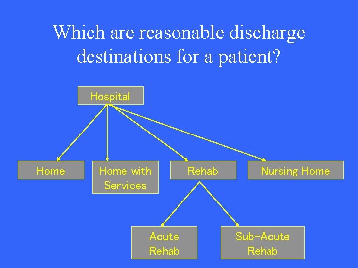 Which are reasonable discharge destinations for a patient? Hospital Home with Services Acute Rehab