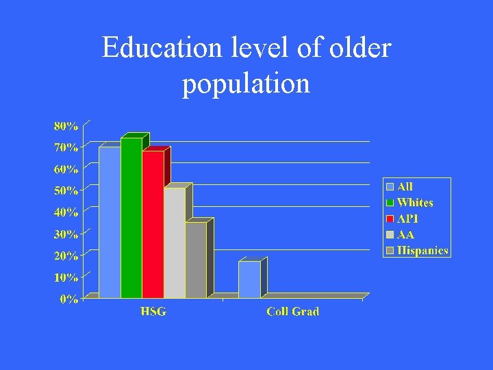 Education level of older population 