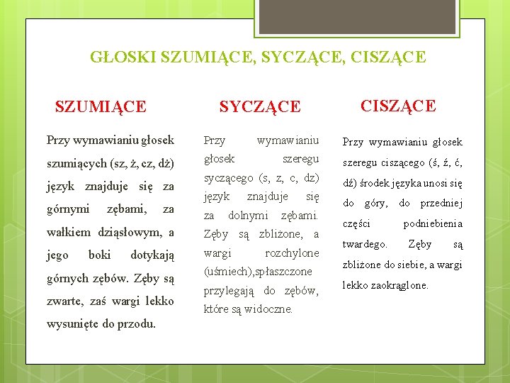 GŁOSKI SZUMIĄCE, SYCZĄCE, CISZĄCE SZUMIĄCE Przy wymawianiu głosek Przy szumiących (sz, ż, cz, dż)