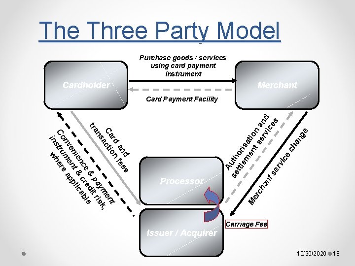 The Three Party Model Purchase goods / services using card payment instrument Cardholder Merchant