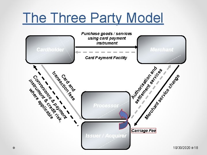 The Three Party Model Purchase goods / services using card payment instrument Cardholder Merchant