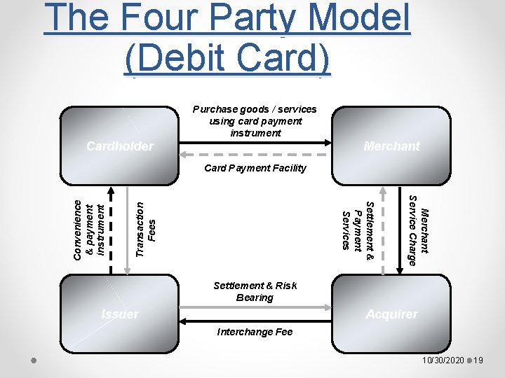 The Four Party Model (Debit Card) Purchase goods / services using card payment instrument