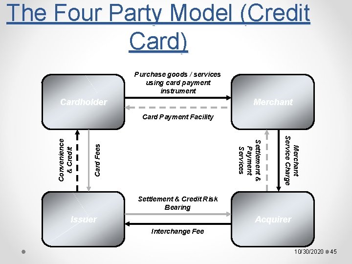 The Four Party Model (Credit Card) Purchase goods / services using card payment instrument