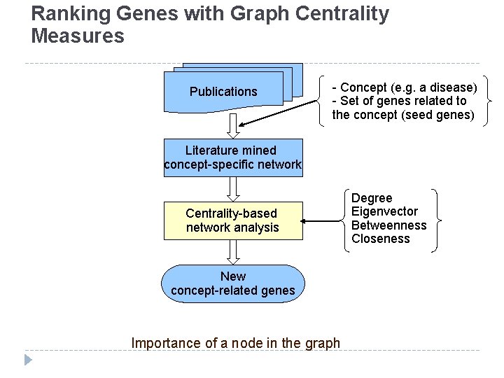 Ranking Genes with Graph Centrality Measures Publications - Concept (e. g. a disease) -