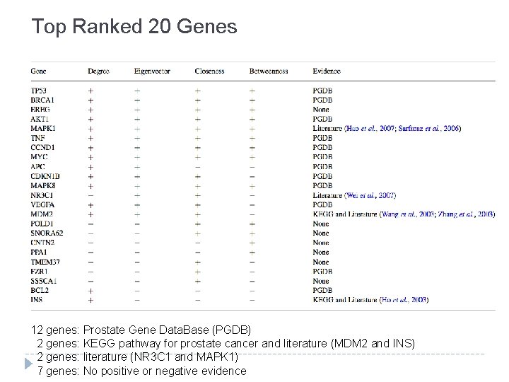 Top Ranked 20 Genes 12 genes: Prostate Gene Data. Base (PGDB) 2 genes: KEGG