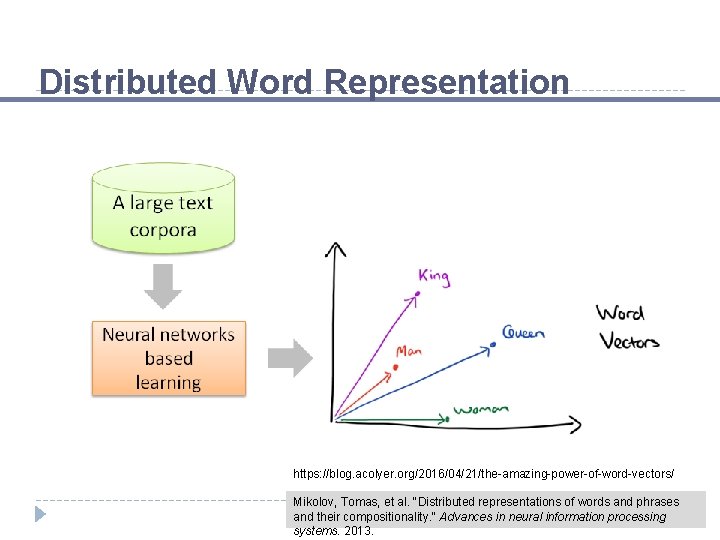 Distributed Word Representation https: //blog. acolyer. org/2016/04/21/the-amazing-power-of-word-vectors/ Mikolov, Tomas, et al. "Distributed representations of