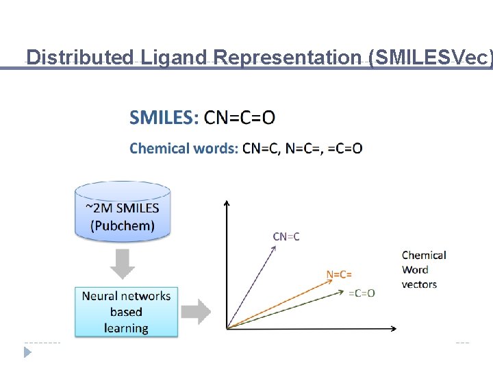 Distributed Ligand Representation (SMILESVec) 