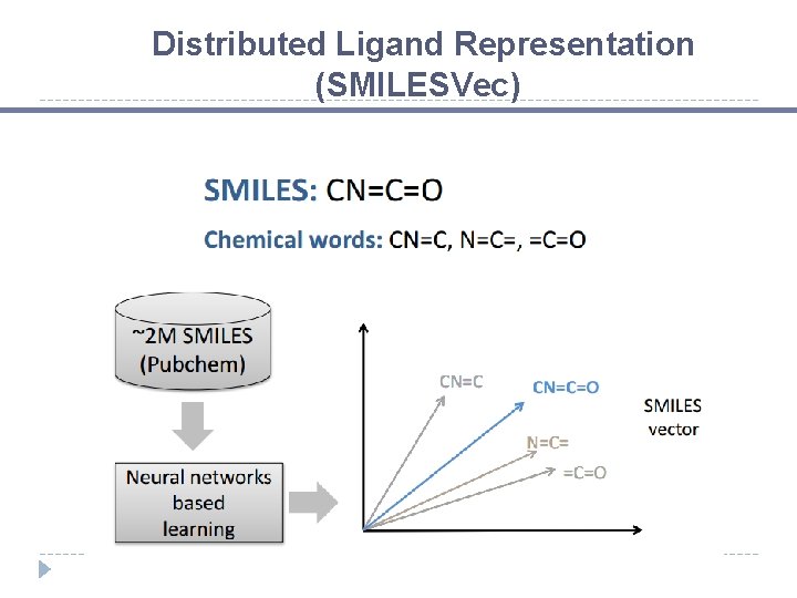 Distributed Ligand Representation (SMILESVec) 