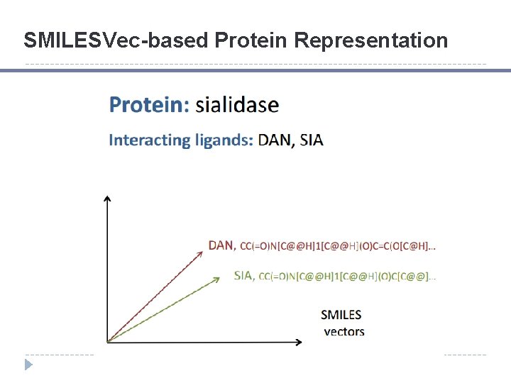 SMILESVec-based Protein Representation 