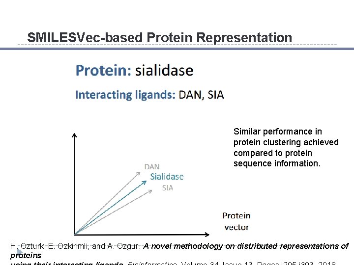 SMILESVec-based Protein Representation Similar performance in protein clustering achieved compared to protein sequence information.