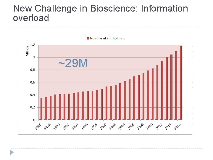 New Challenge in Bioscience: Information overload ~29 M 