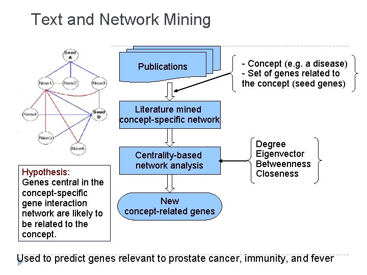 Text and Network Mining Publications - Concept (e. g. a disease) - Set of