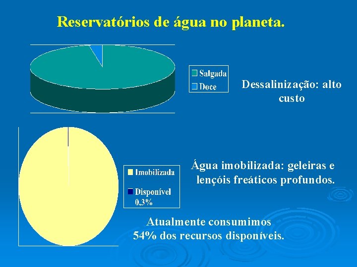 Reservatórios de água no planeta. Dessalinização: alto custo Água imobilizada: geleiras e lençóis freáticos