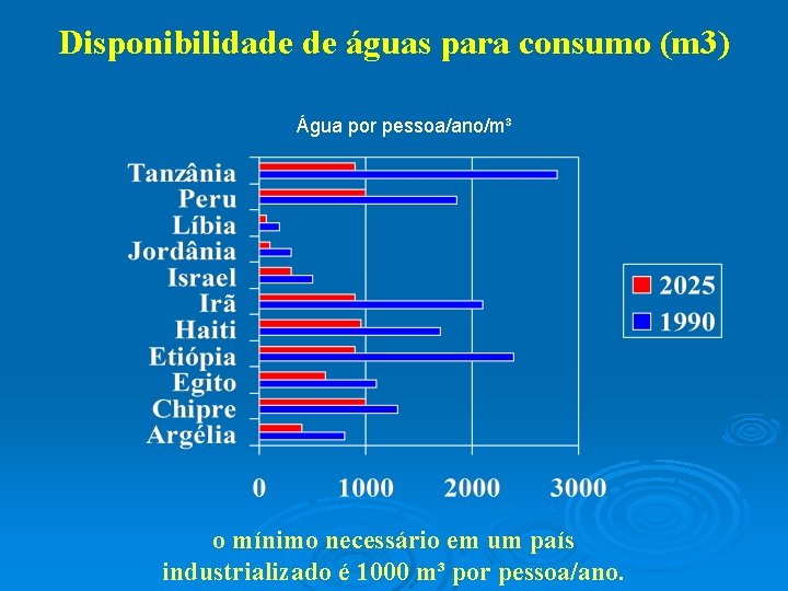 Disponibilidade de águas para consumo (m 3) Água por pessoa/ano/m³ o mínimo necessário em