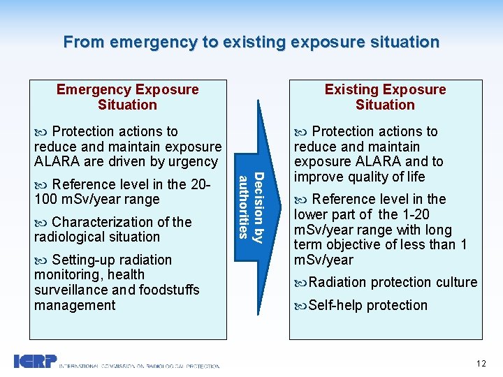 From emergency to existing exposure situation Emergency Exposure Situation Existing Exposure Situation Protection actions